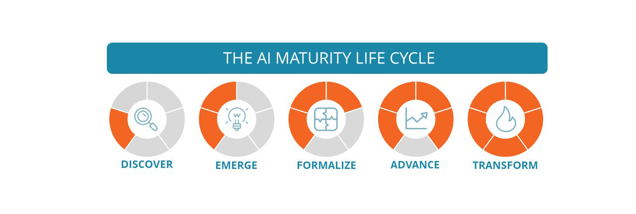 The AI Maturity Life Cycle. Image shows five icons that read "discover, emerge, formalize, advance, and transform." Image provided by Chief Outsiders, a sponsor of the 2024 GW Business and Policy Forum.